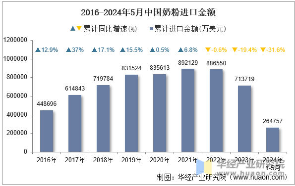2016-2024年5月中国奶粉进口金额