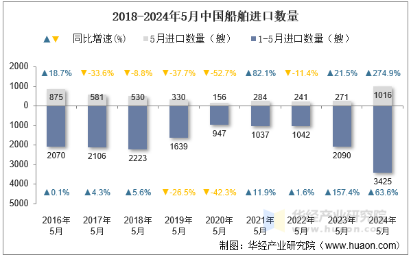 2016-2024年5月中国船舶进口数量