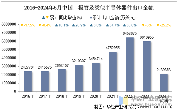 2016-2024年5月中国二极管及类似半导体器件出口金额