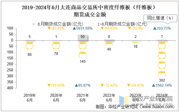 2019-2024年6月大连商品交易所中密度纤维板（纤维板）期货成交金额