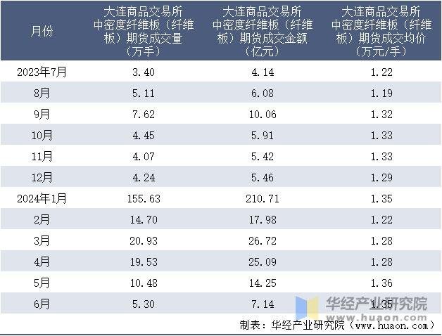 2023-2024年6月大连商品交易所中密度纤维板（纤维板）期货成交情况统计表