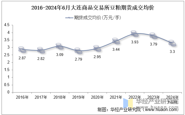 2016-2024年6月大连商品交易所豆粕期货成交均价