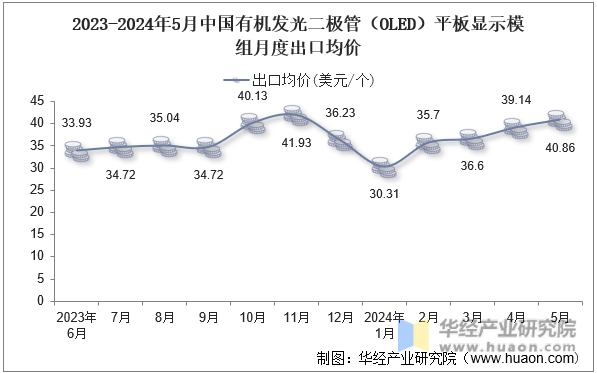 2023-2024年5月中国有机发光二极管（OLED）平板显示模组月度出口均价