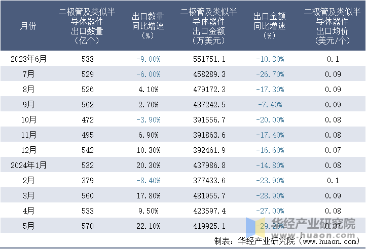 2023-2024年5月中国二极管及类似半导体器件出口情况统计表