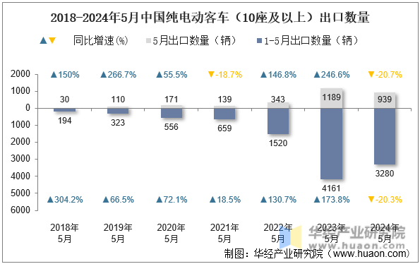 2018-2024年5月中国纯电动客车（10座及以上）出口数量