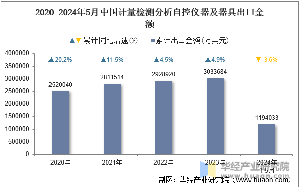 2020-2024年5月中国计量检测分析自控仪器及器具出口金额
