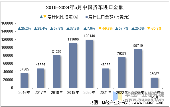 2016-2024年5月中国货车进口金额