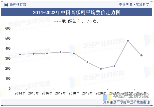 2014-2023年中国音乐剧平均票价走势图
