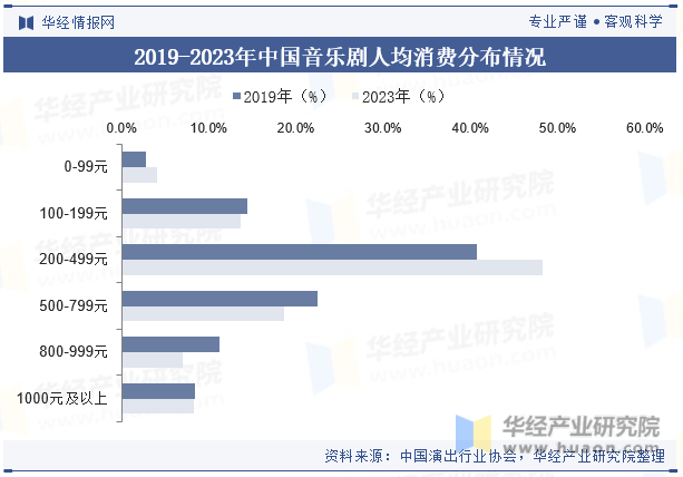 2019-2023年中国音乐剧人均消费分布情况