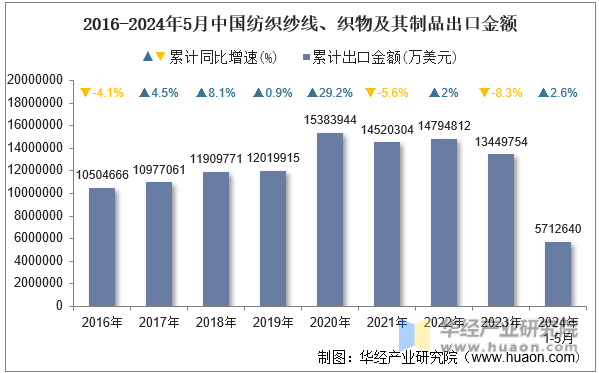 2016-2024年5月中国纺织纱线、织物及其制品出口金额