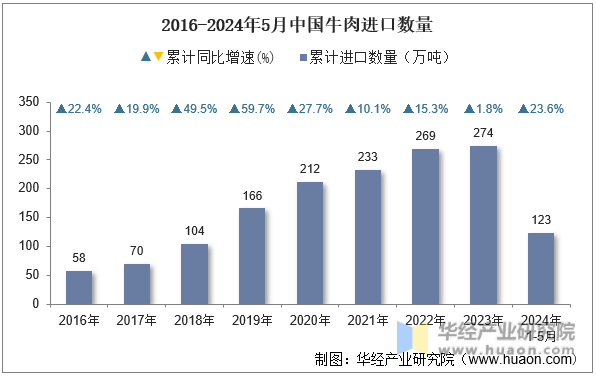 2016-2024年5月中国牛肉进口数量