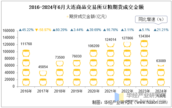 2016-2024年6月大连商品交易所豆粕期货成交金额