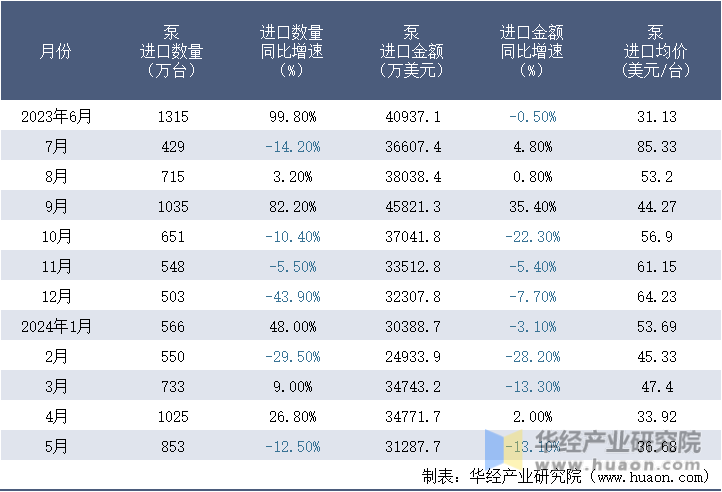 2023-2024年5月中国泵进口情况统计表