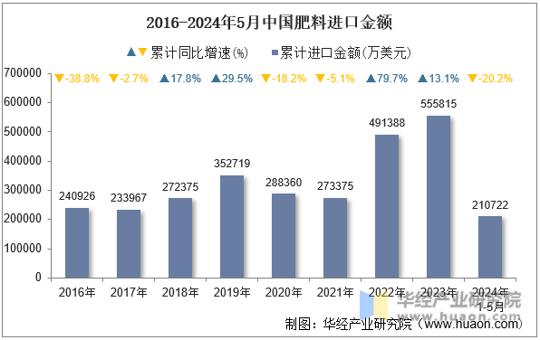 2016-2024年5月中国肥料进口金额