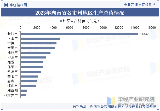 2023年湖南省各市州地区生产总值情况