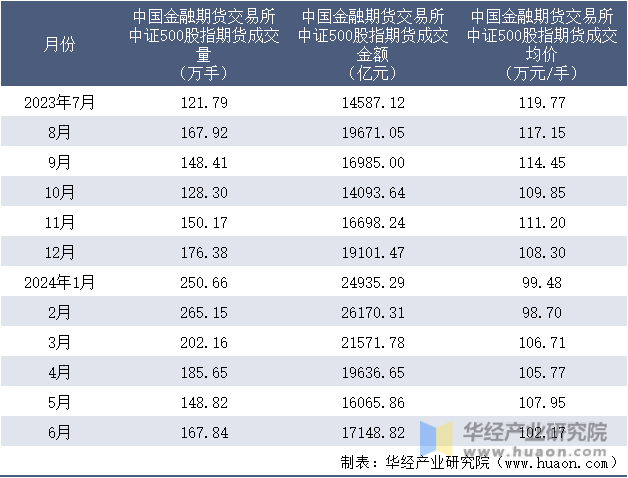 2023-2024年6月中国金融期货交易所中证500股指期货成交情况统计表