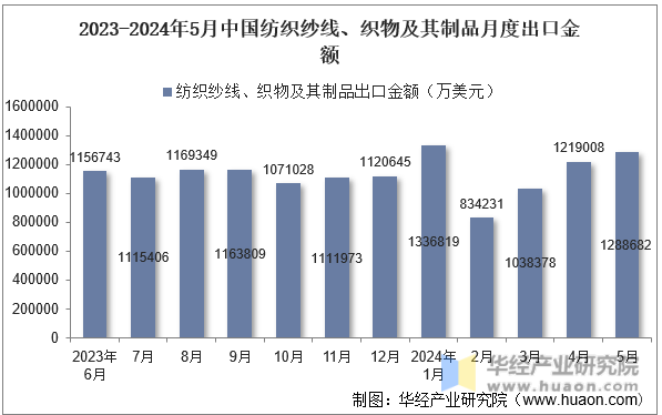 2023-2024年5月中国纺织纱线、织物及其制品月度出口金额
