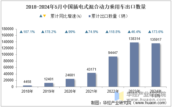 2018-2024年5月中国插电式混合动力乘用车出口数量