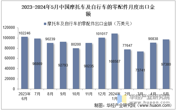 2023-2024年5月中国摩托车及自行车的零配件月度出口金额