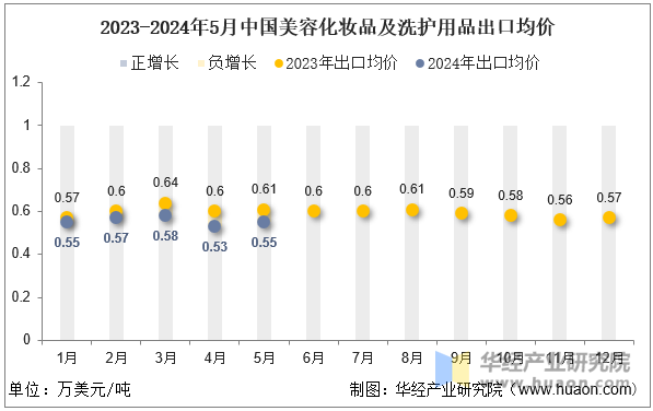 2023-2024年5月中国美容化妆品及洗护用品出口均价