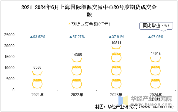 2021-2024年6月上海国际能源交易中心20号胶期货成交金额