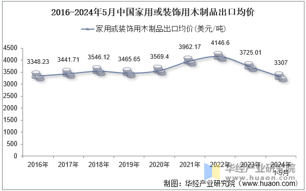 2016-2024年5月中国家用或装饰用木制品出口均价