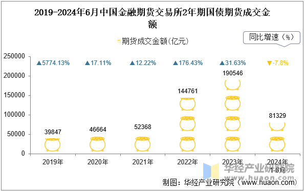 2019-2024年6月中国金融期货交易所2年期国债期货成交金额