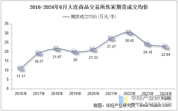 2016-2024年6月大连商品交易所焦炭期货成交均价