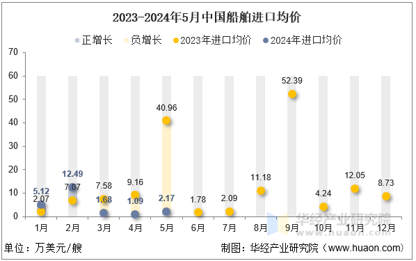 2023-2024年5月中国船舶进口均价