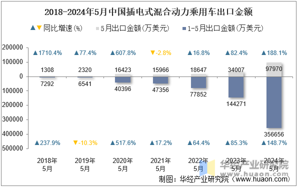 2018-2024年5月中国插电式混合动力乘用车出口金额