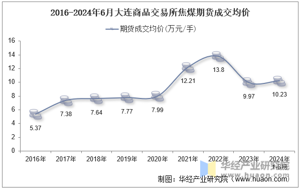2016-2024年6月大连商品交易所焦煤期货成交均价