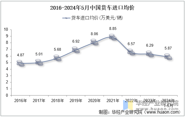 2016-2024年5月中国货车进口均价
