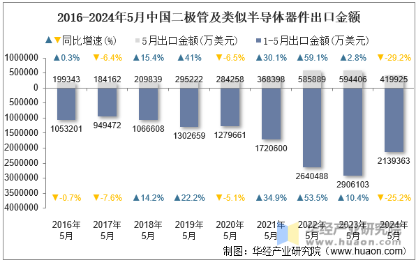 2016-2024年5月中国二极管及类似半导体器件出口金额