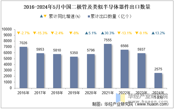 2016-2024年5月中国二极管及类似半导体器件出口数量