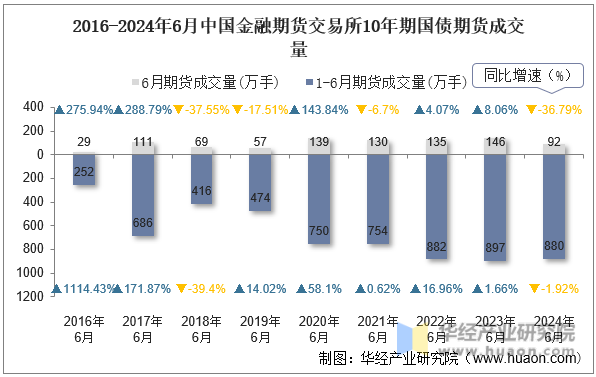 2016-2024年6月中国金融期货交易所10年期国债期货成交量