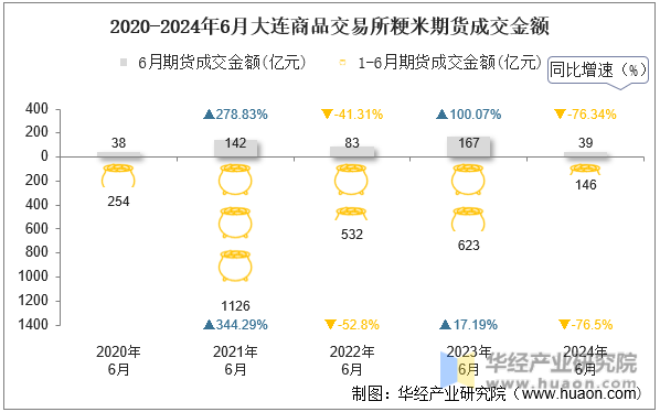 2020-2024年6月大连商品交易所粳米期货成交金额