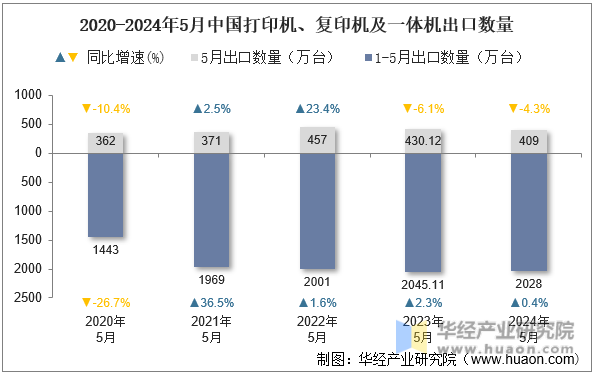 2020-2024年5月中国打印机、复印机及一体机出口数量