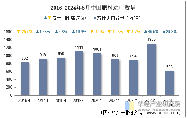 2016-2024年5月中国肥料进口数量