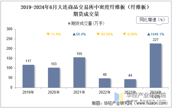 2019-2024年6月大连商品交易所中密度纤维板（纤维板）期货成交量