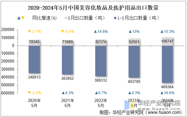 2020-2024年5月中国美容化妆品及洗护用品出口数量