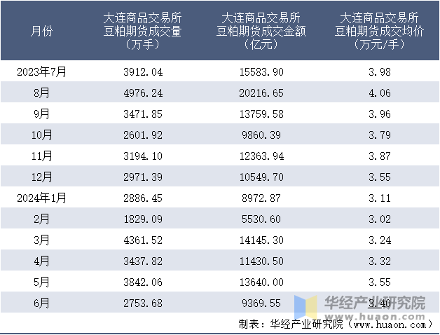 2023-2024年6月大连商品交易所豆粕期货成交情况统计表