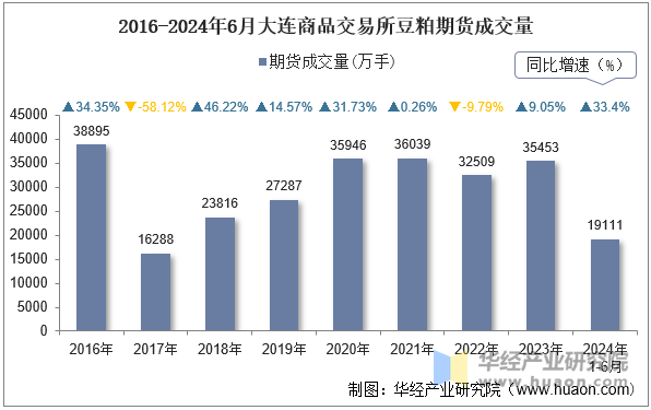 2016-2024年6月大连商品交易所豆粕期货成交量