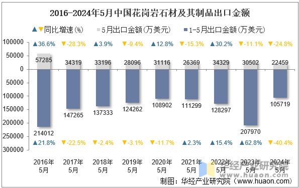 2016-2024年5月中国花岗岩石材及其制品出口金额