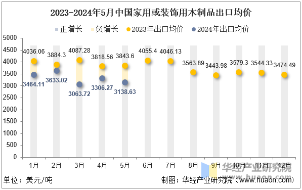 2023-2024年5月中国家用或装饰用木制品出口均价