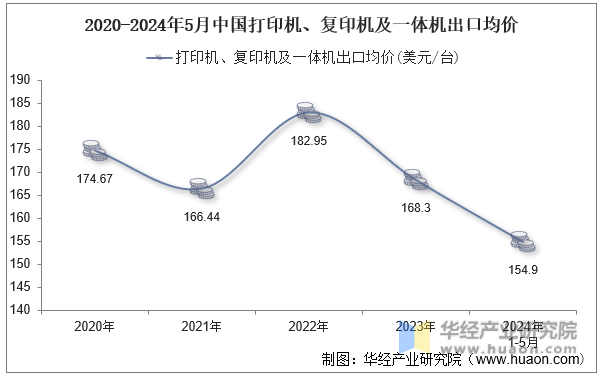 2020-2024年5月中国打印机、复印机及一体机出口均价