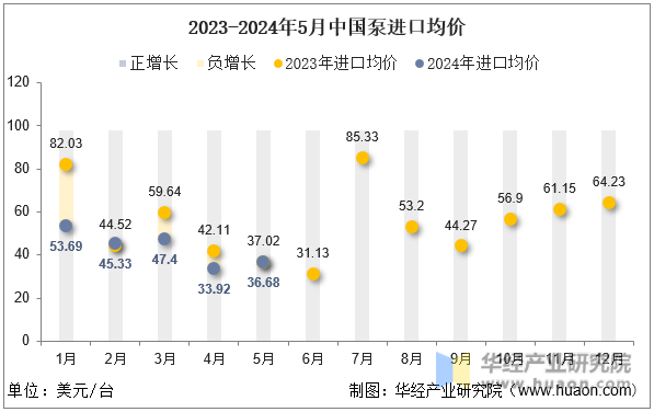 2023-2024年5月中国泵进口均价
