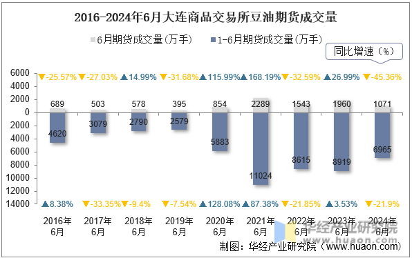 2016-2024年6月大连商品交易所豆油期货成交量