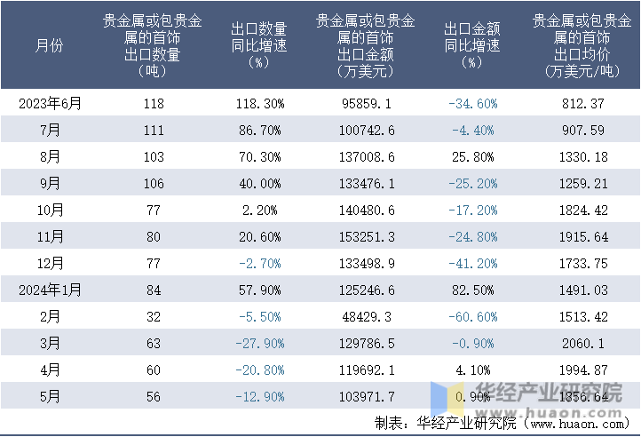 2023-2024年5月中国贵金属或包贵金属的首饰出口情况统计表