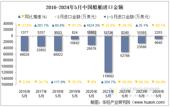 2016-2024年5月中国船舶进口金额