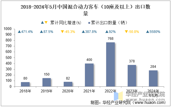 2018-2024年5月中国混合动力客车（10座及以上）出口数量